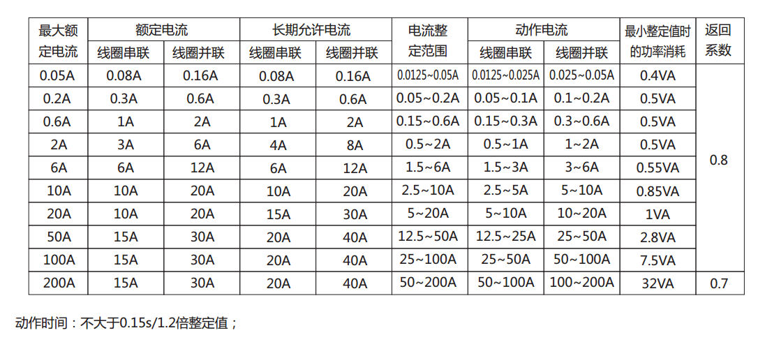 DL-23C系列電流繼電器產品參數 DL-23C系列電流繼電器產品參數
