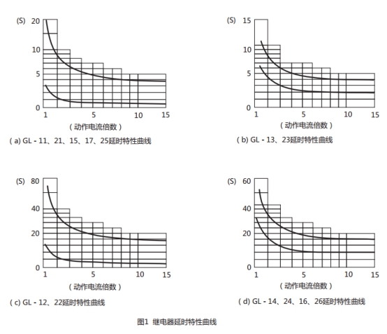 GL-12過流繼電器延時特性曲線圖片 GL-12過流繼電器延時特性曲線圖片